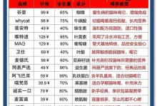 科学喂养小奶猫，让它健康成长（正确选择奶粉，提供全面营养保障）