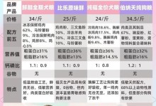 合理的时间和方式将狗转换为犬粮（狗狗健康成长，犬粮需适时上场）